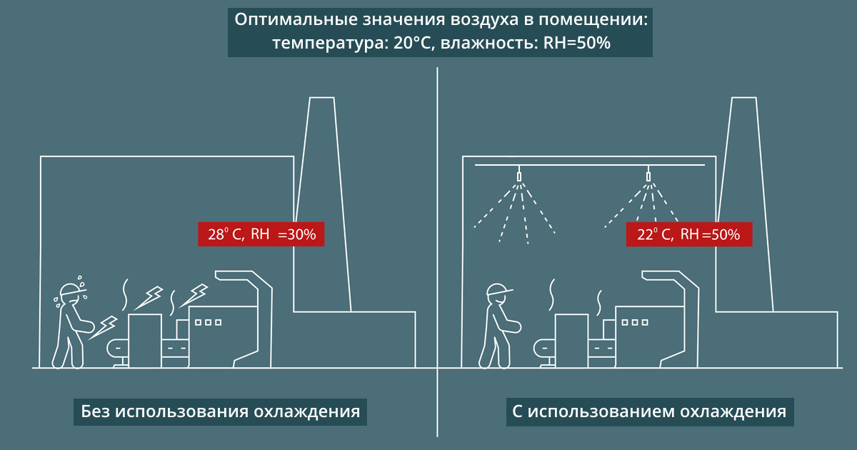 Инфографика Охлаждение производственных помещений Инфографика Охлаждение производственных помещений